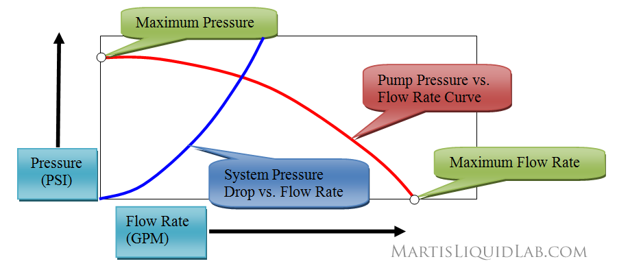 Pressure vs Flow