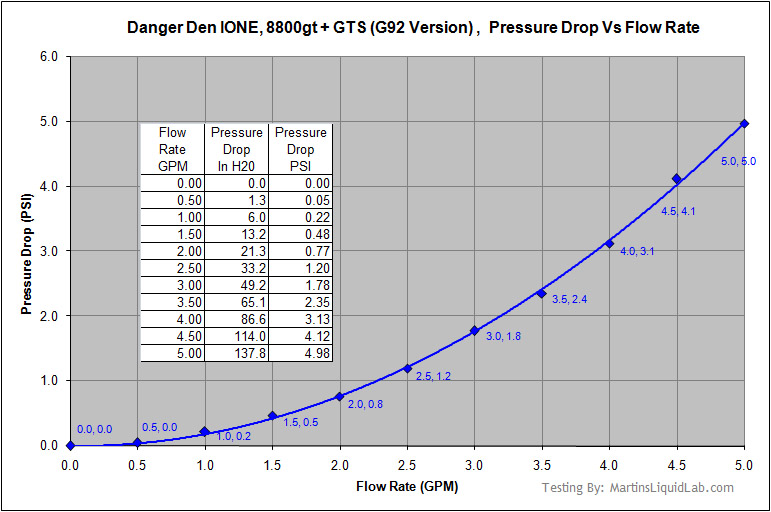 Pressure Drop Vs Flow Rate Chart